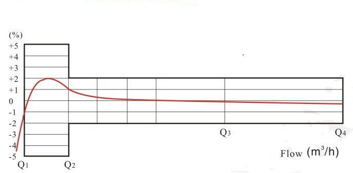 無(wú)線遠(yuǎn)傳閥控水表流量誤差曲線圖